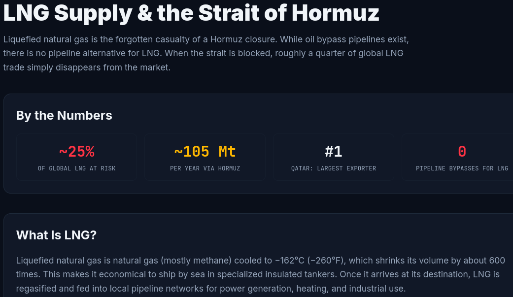 LNG Explainer. Source: https://hormuzstraitmonitor.com/lng-explained/