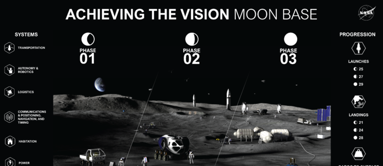 Moon Base Development Infographic illustrating a phased approach to Moon Base development near the lunar South Pole, showing the progression from early exploration and infrastructure deployment to sustained human presence on the Moon. Image Credit: NASA/Edmy S. Cruz Reyes