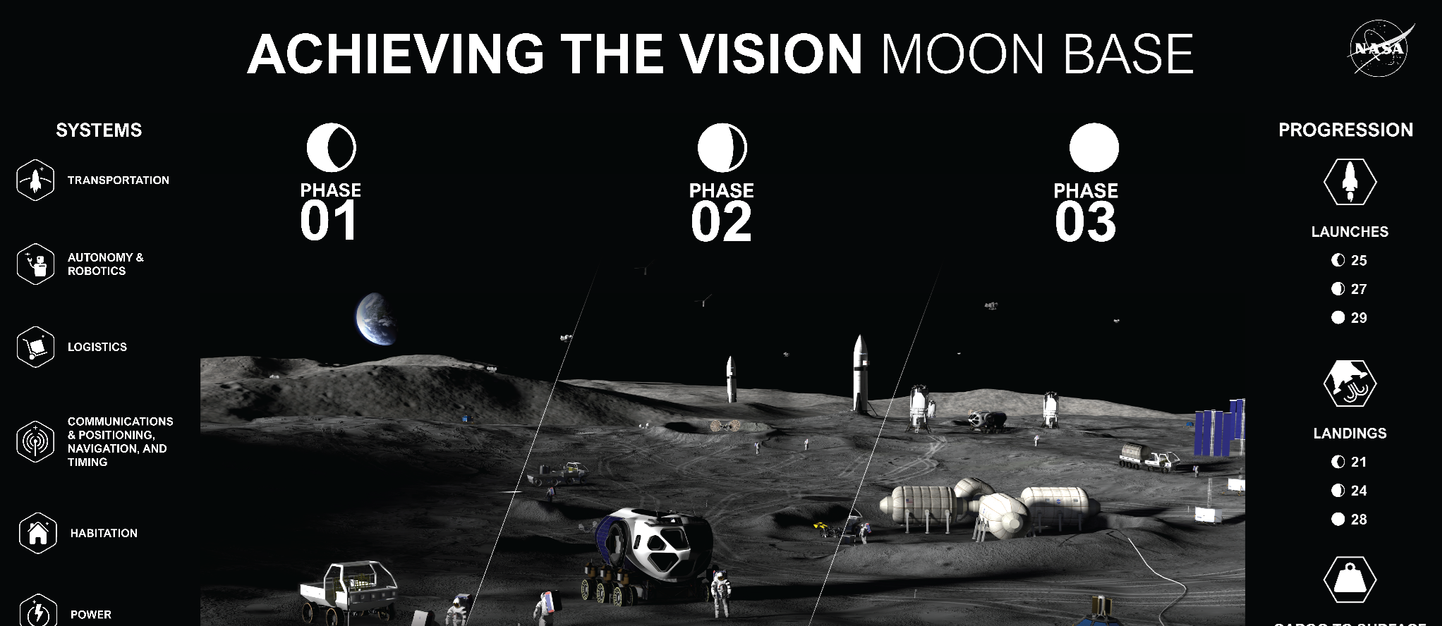 Moon Base Development Infographic illustrating a phased approach to Moon Base development near the lunar South Pole, showing the progression from early exploration and infrastructure deployment to sustained human presence on the Moon. Image Credit: NASA/Edmy S. Cruz Reyes