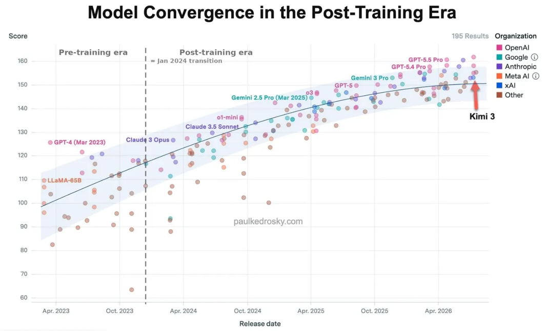 The value of each incremental AI model is converging toward no obvious improvements. Image source: Kimi, Model Convergence, & the Post-Training Era.
