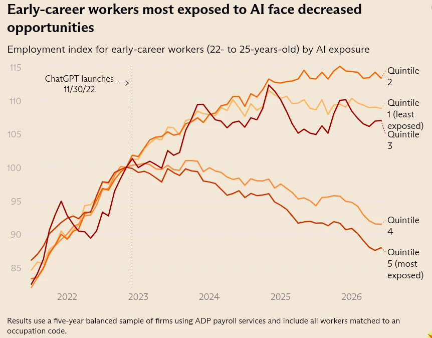 The main finding is that the employment gap between entry-level workers in AI-exposed professions and their peers in less exposed professions has grown to 19%, up 4 percentage points. https://www.theargumentmag.com/p/ais-first-losers-are-young-workers