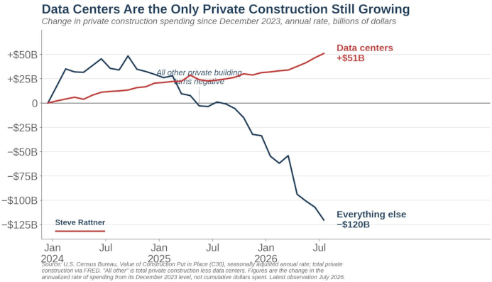 Source: U.S. Census Bureau, Value of Construction Put in Place (C30) seasonally adjusted annual rate; total private construction via FRED. Data Centers construction spending -- the red line. "All other" --- the black line.