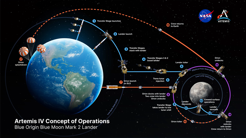 Image: For its accelerated 2028 crewed lunar landing mission, Blue Origin will defer propellant transfer and use three transfer stages to send the Blue Moon Mark 2 Alpha Lander to the Moon. Based on existing Mark 1 and Mark 2 hardware, the stages operate like a multistage rocket. They launch into low Earth orbit, followed by the Mark 2 lander. Once docked, the stack departs for an elliptical polar orbit around the Moon, with each transfer stage separating as its propellant depletes. Compared with the previously planned near-rectilinear halo orbit, the elliptical polar orbit offers faster returns from the lunar surface to Orion, reduces Blue Moon lander propellant requirements, and maximizes the performance available by SLS. Source: https://www.nasa.gov/missions/artemis/nasa-partners-accelerate-lander-development-for-2028-moon-missions/#hds-sidebar-nav-1