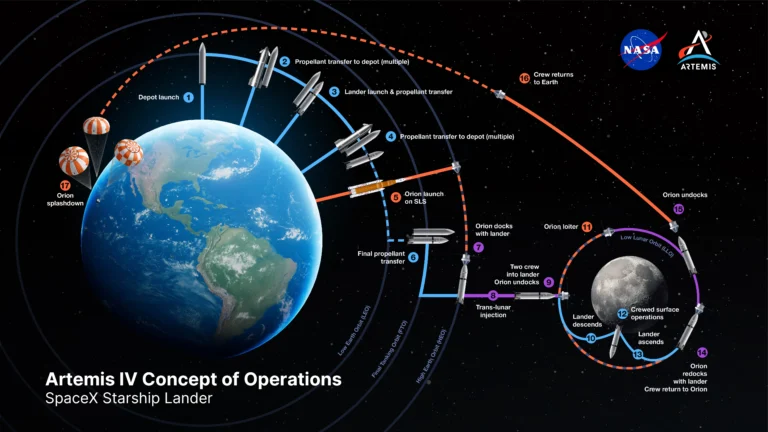 Image: SpaceX continues to plan for an in-space propellant aggregation approach to transfer super cold, or cryogenic, liquid propellant in space. The company will launch multiple versions of Starship to low Earth orbit prior to the launch of the Starship Human Landing System (HLS) from Florida. Similar to a gas station on Earth, the series of propellant “tanker” Starships in low Earth orbit will transfer propellant to the waiting “depot” Starship. The depot Starship will ultimately fuel the Starship lander for its journey to the Moon. Source: https://www.nasa.gov/missions/artemis/nasa-partners-accelerate-lander-development-for-2028-moon-missions/#hds-sidebar-nav-1